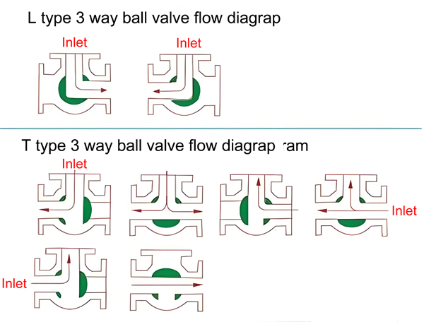 3 ways ball valve flow diagrapm for L type and T type