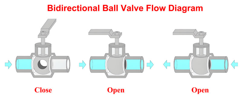 Bidirectional Ball Valve Flow Diagram