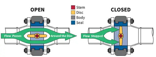 Butterfly Valve Structure Diagram