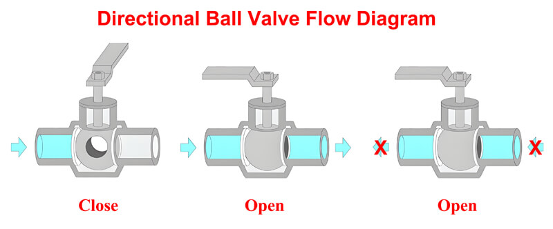 Directional Ball Valve Flow Diagram