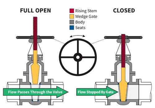 Gate Valve Structure Diagram