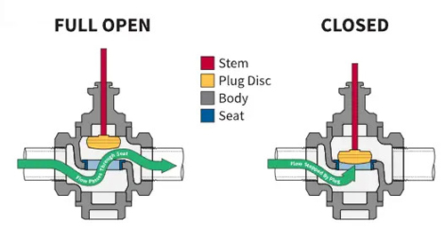 Globe Valve Structure Diagram