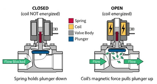 Solenoid Valve Structure Diagram