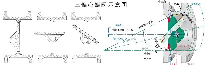 What is Triple Offset Butterfly Valve